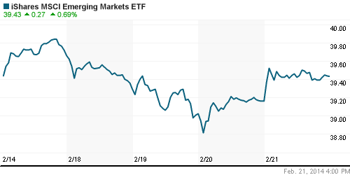 График: iShares MSCI Emerging Markets Index (EEM).