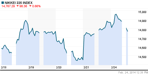 График индекса Nikkei-225 (Japan).