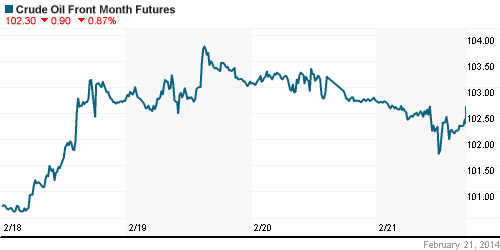 График изменения цен на нефть: Crude oil.