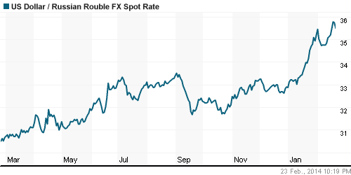 График официального курса Рубля к Доллару США.