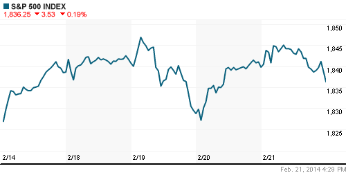 График индекса S&P 500.