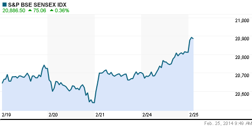 График индекса BSE SENSEX (India).