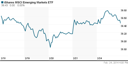 График: iShares MSCI Emerging Markets Index (EEM).