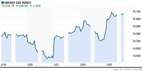 График индекса Nikkei-225 (Japan).