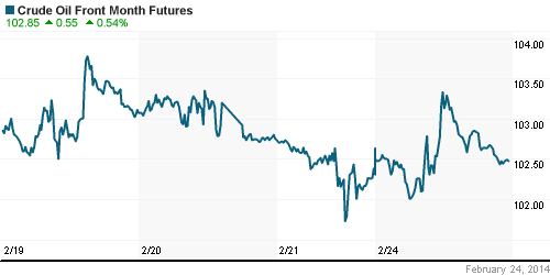 График изменения цен на нефть: Crude oil.