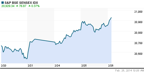 График индекса BSE SENSEX (India).