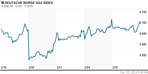 График индекса XETRA DAX.