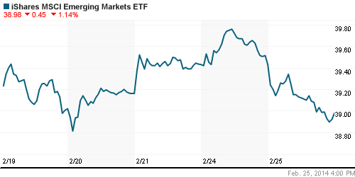 График: iShares MSCI Emerging Markets Index (EEM).