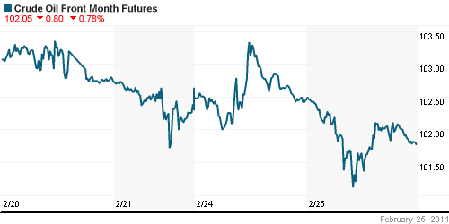 График изменения цен на нефть: Crude oil.