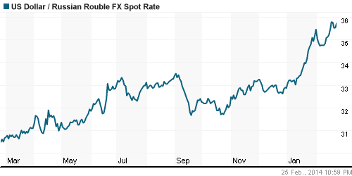 График официального курса Рубля к Доллару США.