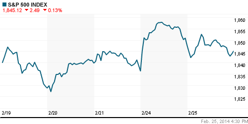 График индекса S&P 500.