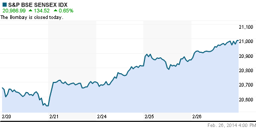 График индекса BSE SENSEX (India).