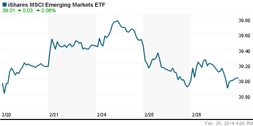 График: iShares MSCI Emerging Markets Index (EEM).