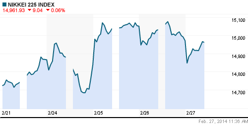 График индекса Nikkei-225 (Japan).