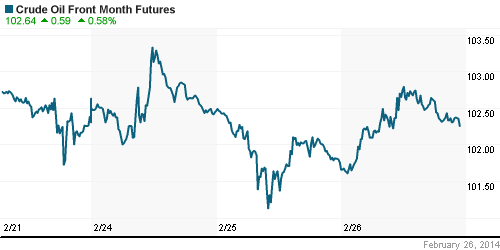 График изменения цен на нефть: Crude oil.