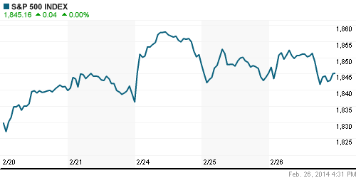 График индекса S&P 500.