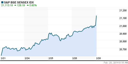 График индекса BSE SENSEX (India).