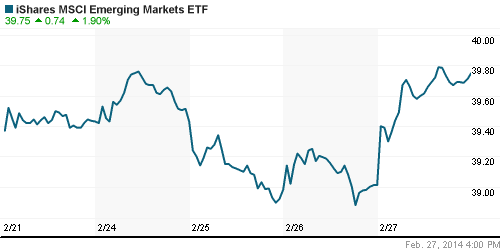 График: iShares MSCI Emerging Markets Index (EEM).