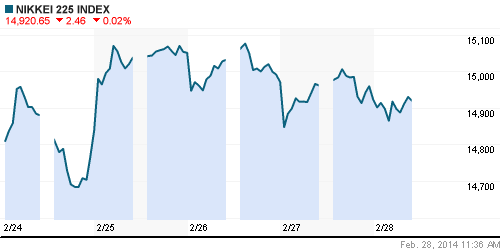 График индекса Nikkei-225 (Japan).