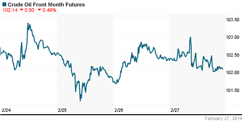 График изменения цен на нефть: Crude oil.