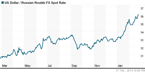 График официального курса Рубля к Доллару США.
