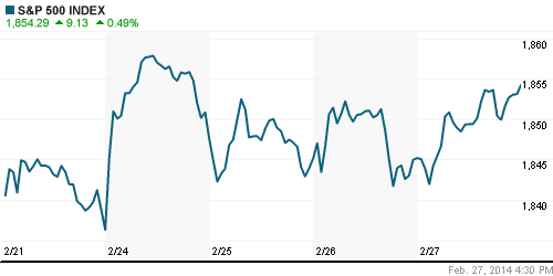 График индекса S&P 500.