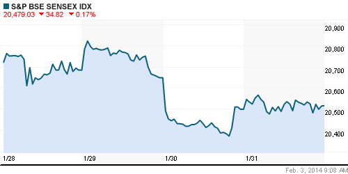 График индекса BSE SENSEX (India).