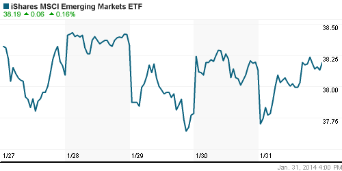 График: iShares MSCI Emerging Markets Index (EEM).