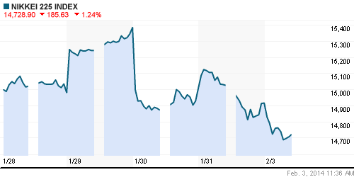 График индекса Nikkei-225 (Japan).