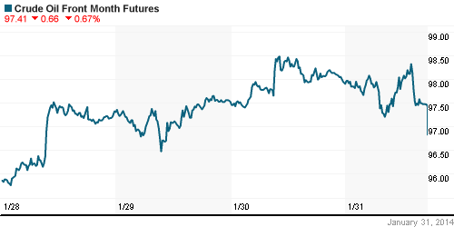 График изменения цен на нефть: Crude oil.