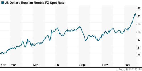 График официального курса Рубля к Доллару США.