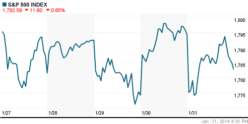 График индекса S&P 500.