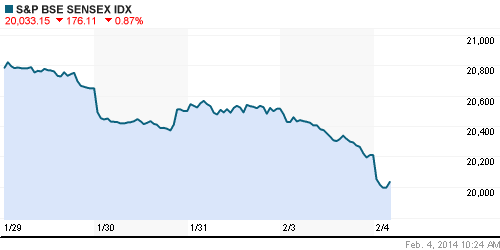 График индекса BSE SENSEX (India).