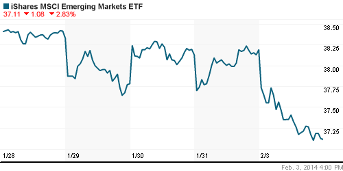 График: iShares MSCI Emerging Markets Index (EEM).