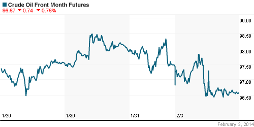 График изменения цен на нефть: Crude oil.