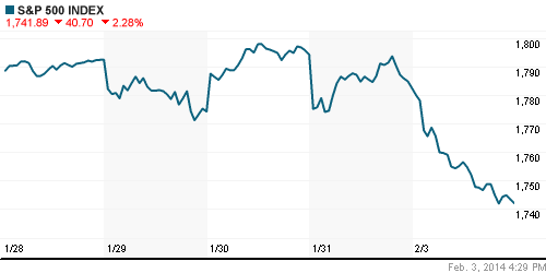 График индекса S&P 500.