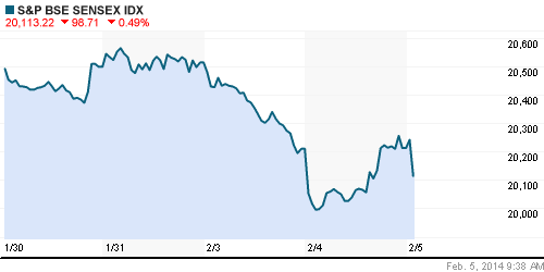 График индекса BSE SENSEX (India).