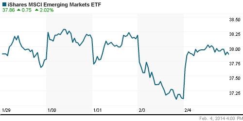 График: iShares MSCI Emerging Markets Index (EEM).