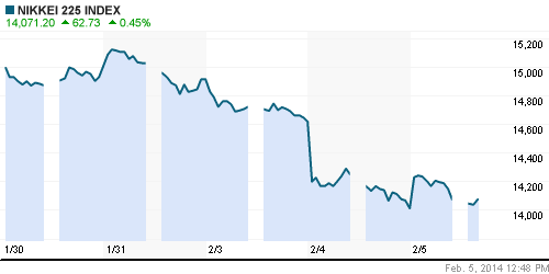 График индекса Nikkei-225 (Japan).