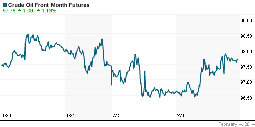 График изменения цен на нефть: Crude oil.