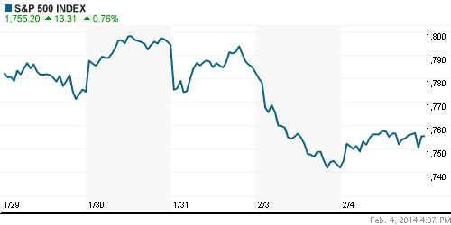 График индекса S&P 500.