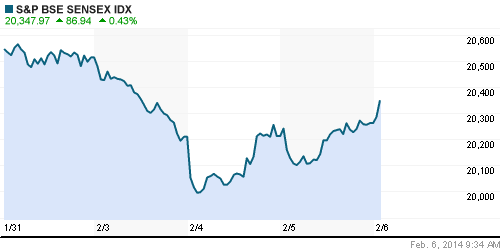 График индекса BSE SENSEX (India).