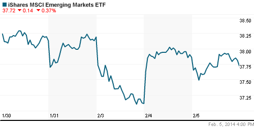 График: iShares MSCI Emerging Markets Index (EEM).