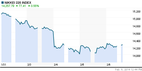 График индекса Nikkei-225 (Japan).