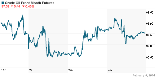 График изменения цен на нефть: Crude oil.