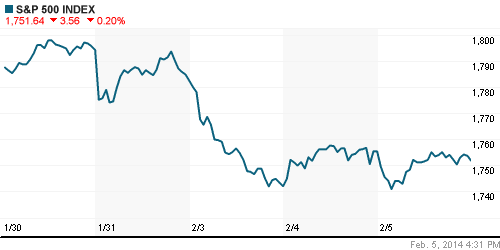 График индекса S&P 500.
