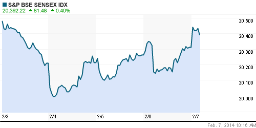 График индекса BSE SENSEX (India).