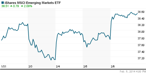 График: iShares MSCI Emerging Markets Index (EEM).