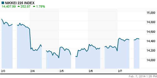 График индекса Nikkei-225 (Japan).