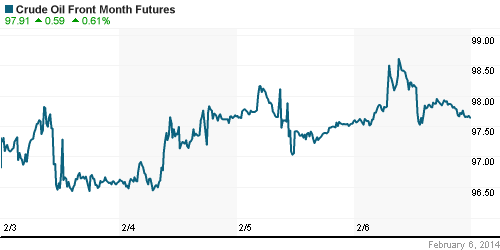 График изменения цен на нефть: Crude oil.